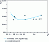 Figure 3 - Influence of the flow index on the inner radius of the virtual Couette analogue