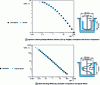 Figure 5 - Comparative examples of rheograms obtained in conventional and rheo-reactor geometries at 25 °C