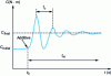 Figure 7 - Determination of tm and tc by torque measurement C