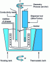 Figure 9 - Rheoemulsifier