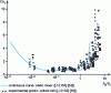 Figure 3 - Critical capillary number as a function of viscosity ratio [53].