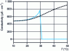 Figure 7 - Evolution, as a function of temperature, of the conductivity of the C12E5/heptane/NaClaq 10-2 M system for surfactant concentrations equal to 0.4% (black dashed line) or 1% (cyan solid line) (from [8])