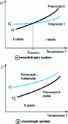 Figure 2 - Solubility curve C* of a dimorphic system as a function of temperature T