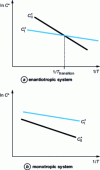 Figure 3 - Representation of the solubility curve (C* in mole fraction) as a function of 1/T (T in K) for a dimorphic system.
