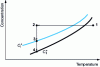 Figure 4 - Schematic representation of the solubility curves of two phases as a function of temperature, for a monotropic system.