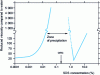 Figure 10 - Relative viscosity of 1% Polymer JR400 as a function of SDS concentration [75].