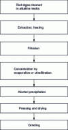 Figure 12 - Carrageenan extraction process