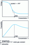Figure 3 - Typical variations in surface tension and foamability as a function of surfactant concentration