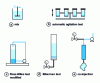 Figure 2 - Test methods used to determine the performance of antifoam formulations