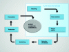 Figure 1 - Different stages in the development of a commercial cosmetic active ingredient