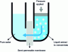 Figure 2 - Reverse osmosis principle