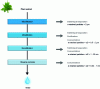 Figure 3 - Different membrane techniques and their applications