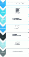 Figure 8 - Summary diagram of the different stages involved in obtaining a cosmetic active ingredient