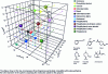 Figure 12 - Hansen's "Cube" representing the position of 8 fragrance molecules and 5 matrix polymers and copolymers in solubility parameter space.