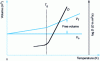 Figure 7 - Evolution of the total volume, occupied volume and diffusion coefficient of a small molecule in a polymer as a function of temperature on either side of the glass transition [25] [26]