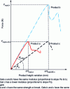 Figure 1 - Evolution of force during a compression test under lubricated conditions of three gels of the same geometry