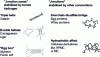 Figure 4 - Different types of junction "bind" macromolecules together to form gels