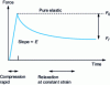 Figure 6 - Schematic curve obtained for a gel under relaxation compression