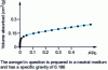 Figure 1 - Nitrogen adsorption curve from which specific surface area is calculated