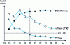 Figure 3 - Variation of quality criteria as a function of N