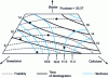 Figure 5 - Contours of the three responses studied