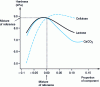 Figure 6 - Variation of the response along the Cox axes of the triangular diagram in figure 