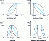 Figure 7 - Different forms of partial desirability functions d