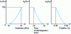 Figure 8 - Partial desirability profiles for the three responses