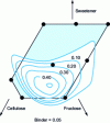 Figure 9 - Isodesirability curves