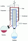 Figure 8 - Molecular distillation operating principle