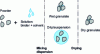 Figure 1 - Wet granulation principle