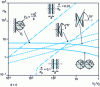 Figure 12 - Bond strength of a liquid bridge for a few different geometric configurations of liquid bridges [15][16]