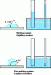 Figure 8 - Capillary suction and discharge in a tube