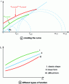 Figure 16 - Flow function