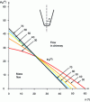 Figure 26 - Determining
the hopper angle for mass flow