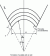 Figure 27 - Formation of a stable arch on
exit