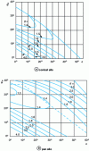 Figure 29 - Example
of Jenike's abacus for calculating silos with an effective friction
angle of 40