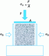 Figure 9 - Stress
transmission in a solid block