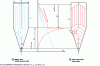 Figure 9 - Wall stress profiles during silo filling (passive walls) and emptying (active walls)