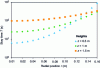 Figure 3 - Residence time of particles located at a radial position between 0 and 0.16 m (for different bed heights)