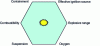 Figure 4 - Hexagon of explosion