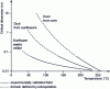 Figure 5 - Critical silo size as a function of storage temperature for three food products [93] [J 2 255]