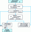 Figure 3 - Methodology for selecting a surfactant or surfactant mixture