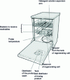 Figure 4 - Dishwasher components