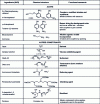 Figure 27 - Typical formula for permanent hair color (coloring cream) [35].