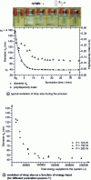 Figure 7 - Ultrasonic preparation of nanoemulsions