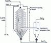 Figure 3 - Schematic diagram of a cocurrent spray dryer for liquids or suspensions (here, a dryer without a lower fluidized bed), with the dry product discharged in powder form.