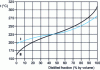 Figure 14 - ASTM (I) and TBP (II) distillation curves