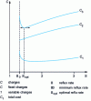 Figure 22 - Determining the optimum reflux rate