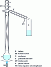 Figure 15 - Batch distillation on glass columns